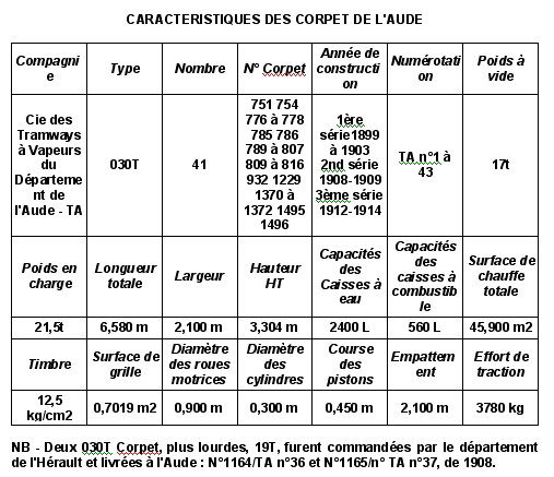Aude TA 030T Corpet Caractéristiques