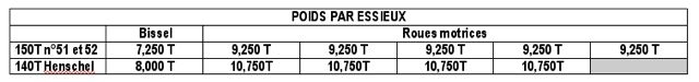 Henschel 13304 VFIL Poids par Essieux